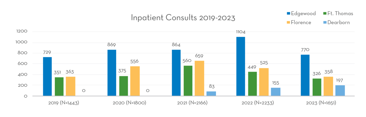 Inpatient Consults 2019-2023