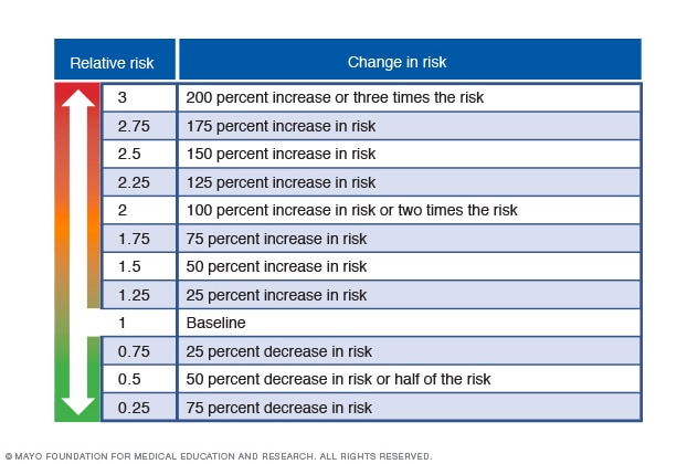 Scale of relative risk 