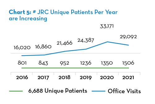 Chart 5: Number of JRC Unique Patients per year are increasing